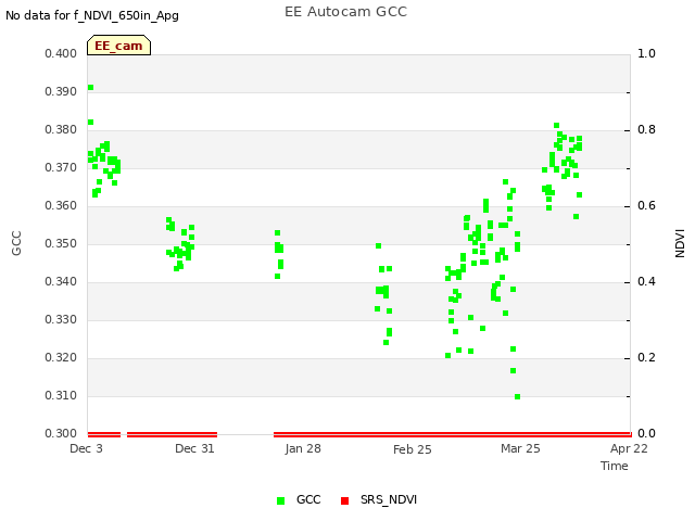 plot of EE Autocam GCC