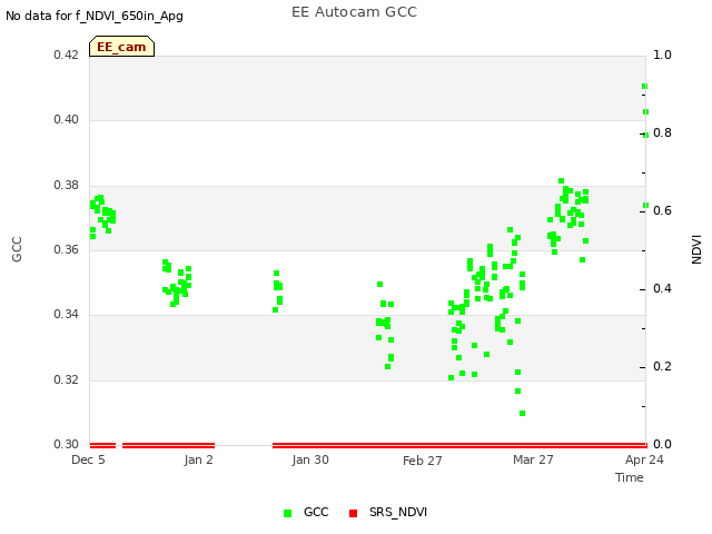 plot of EE Autocam GCC