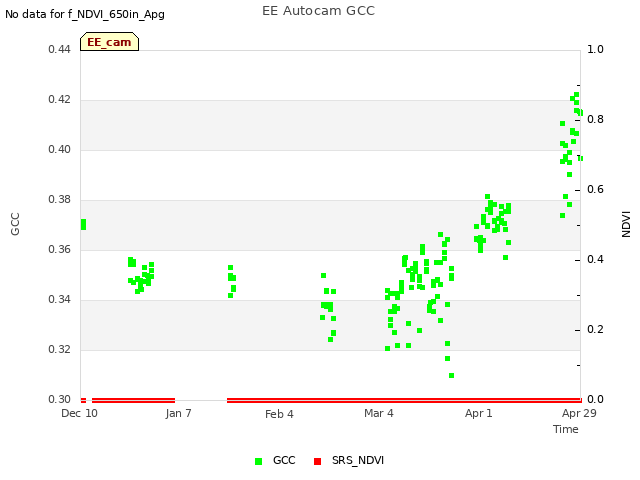 plot of EE Autocam GCC