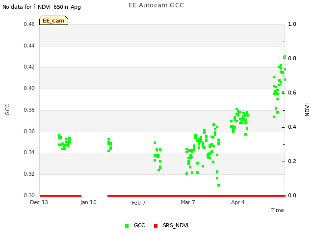 plot of EE Autocam GCC