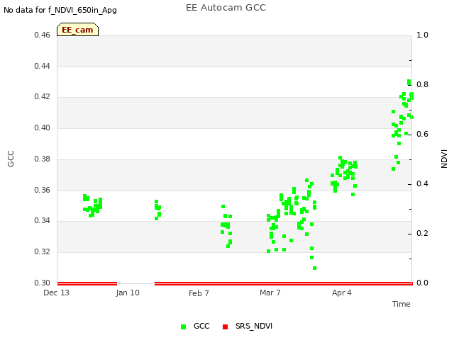 plot of EE Autocam GCC