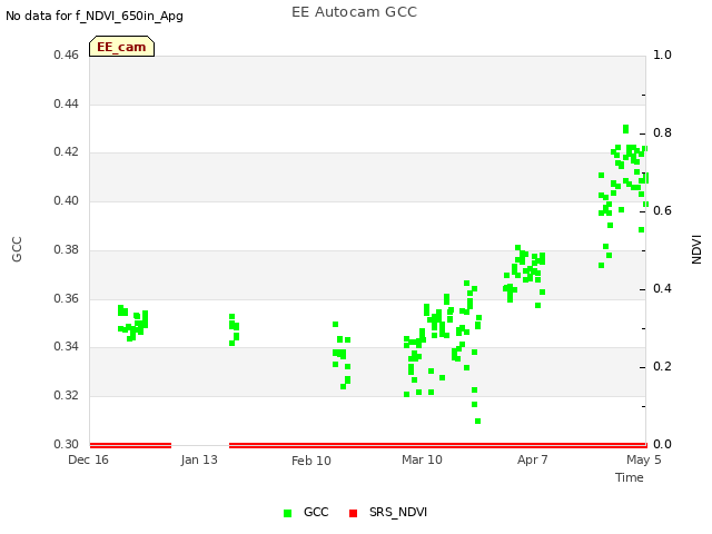 plot of EE Autocam GCC