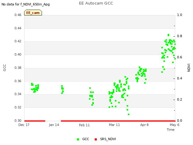 plot of EE Autocam GCC