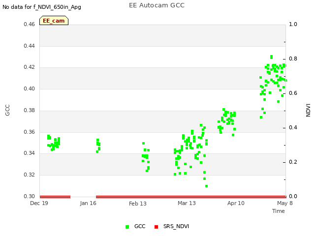 plot of EE Autocam GCC