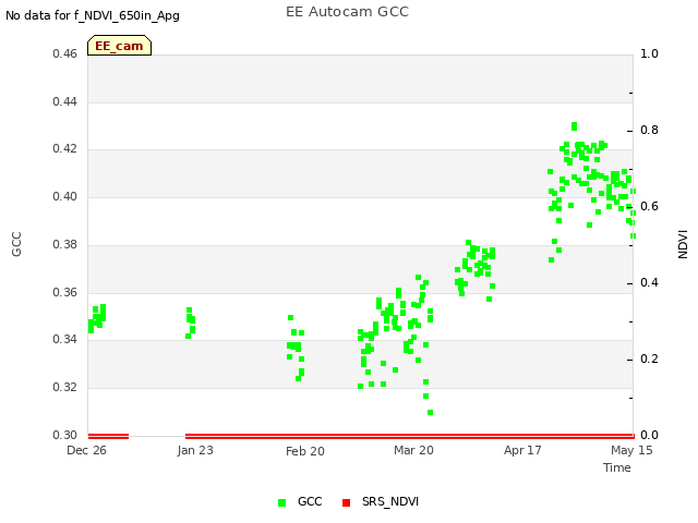 plot of EE Autocam GCC