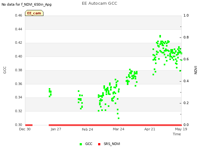 plot of EE Autocam GCC