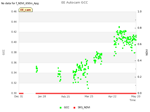 plot of EE Autocam GCC