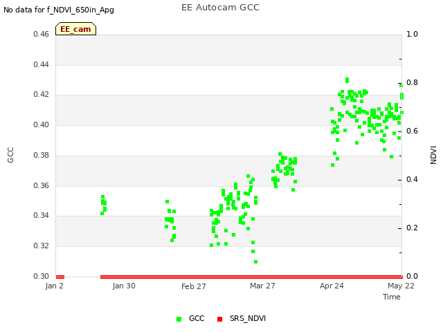 plot of EE Autocam GCC