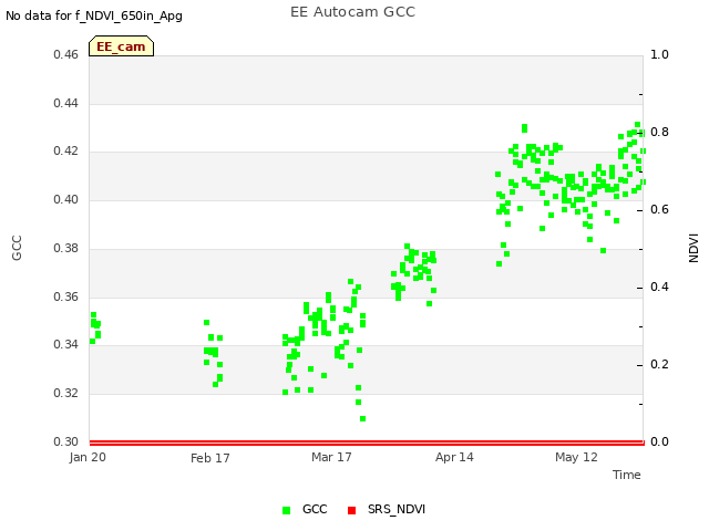 plot of EE Autocam GCC