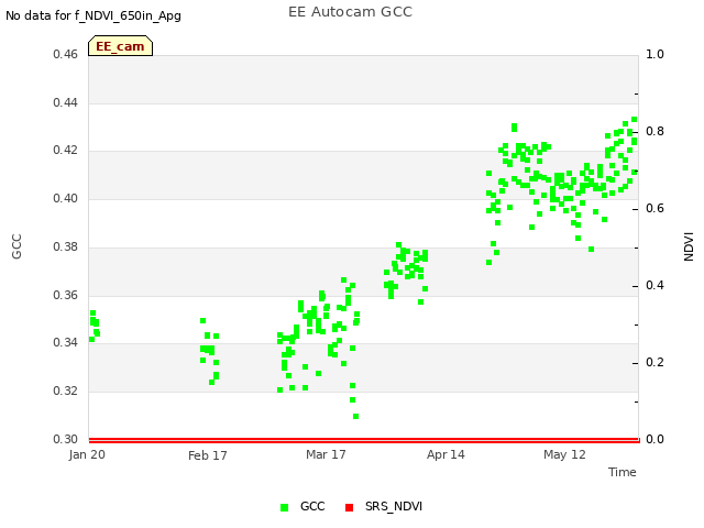 plot of EE Autocam GCC