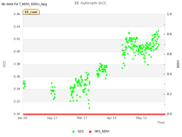 plot of EE Autocam GCC