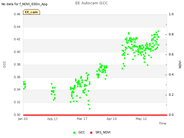 plot of EE Autocam GCC