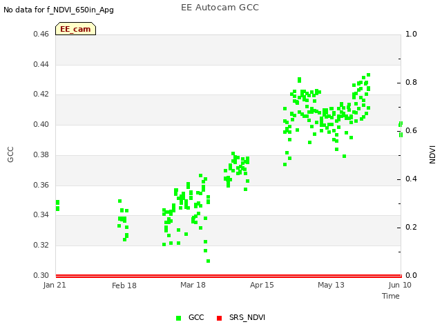 plot of EE Autocam GCC