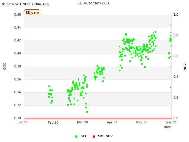 plot of EE Autocam GCC