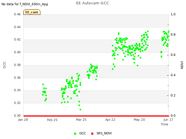 plot of EE Autocam GCC