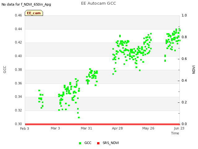 plot of EE Autocam GCC