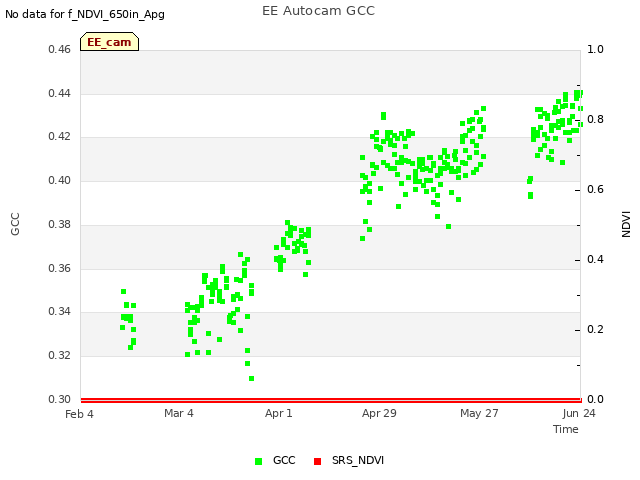 plot of EE Autocam GCC