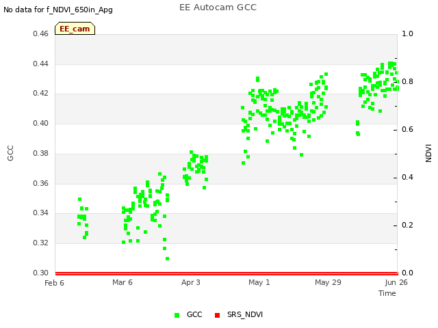 plot of EE Autocam GCC