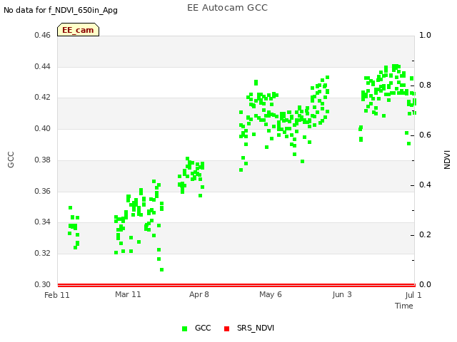 plot of EE Autocam GCC