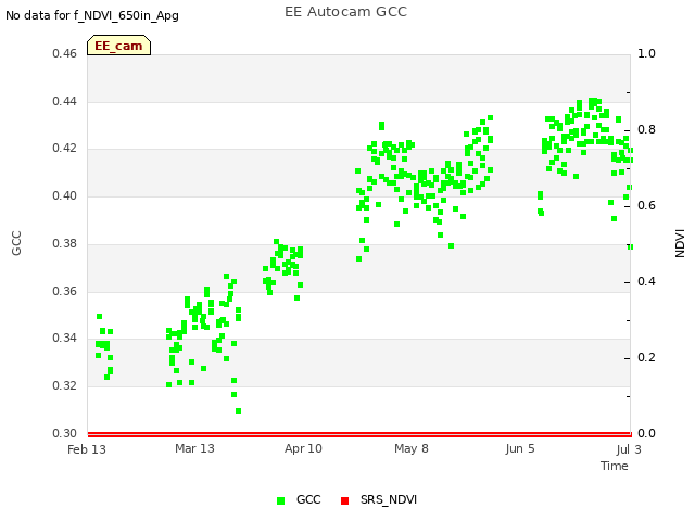 plot of EE Autocam GCC