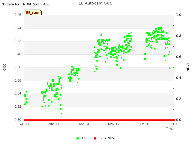 plot of EE Autocam GCC