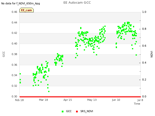 plot of EE Autocam GCC