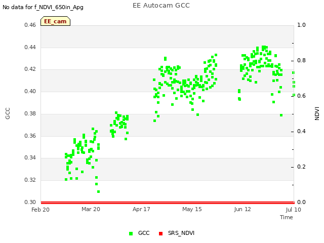 plot of EE Autocam GCC