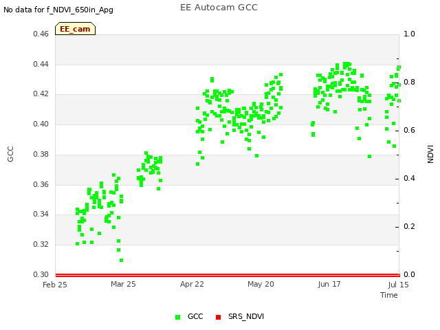 plot of EE Autocam GCC