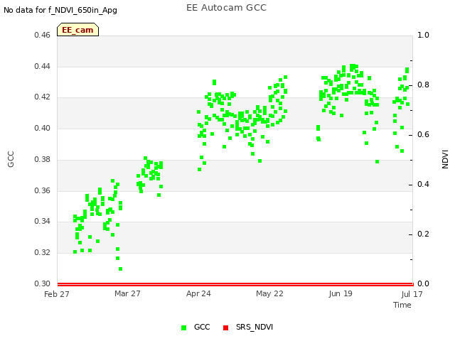 plot of EE Autocam GCC