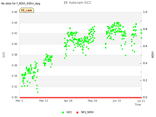 plot of EE Autocam GCC