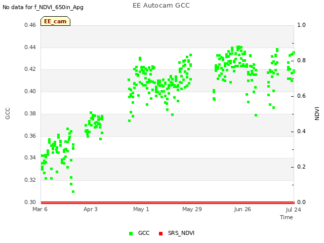 plot of EE Autocam GCC