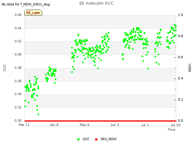 plot of EE Autocam GCC