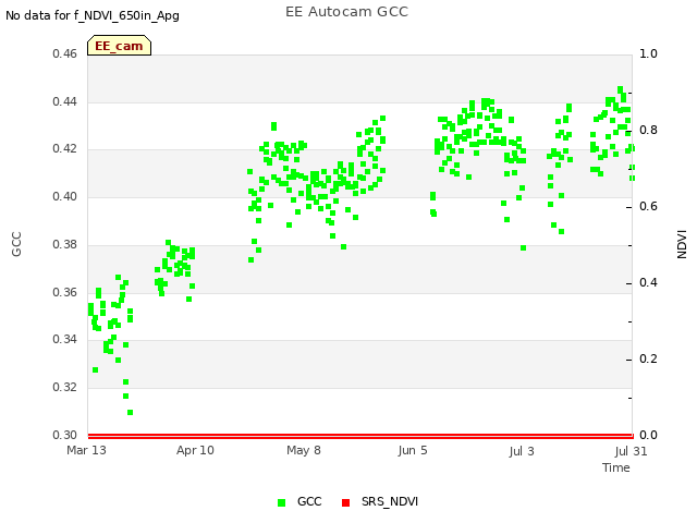 plot of EE Autocam GCC