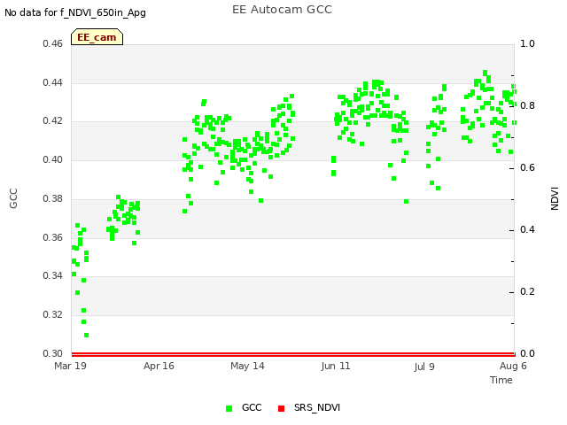 plot of EE Autocam GCC