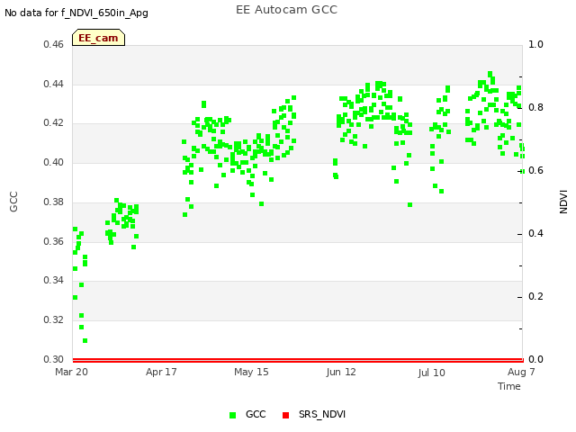 plot of EE Autocam GCC