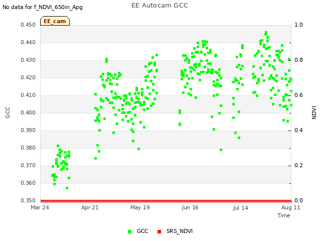 plot of EE Autocam GCC