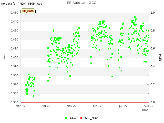 plot of EE Autocam GCC