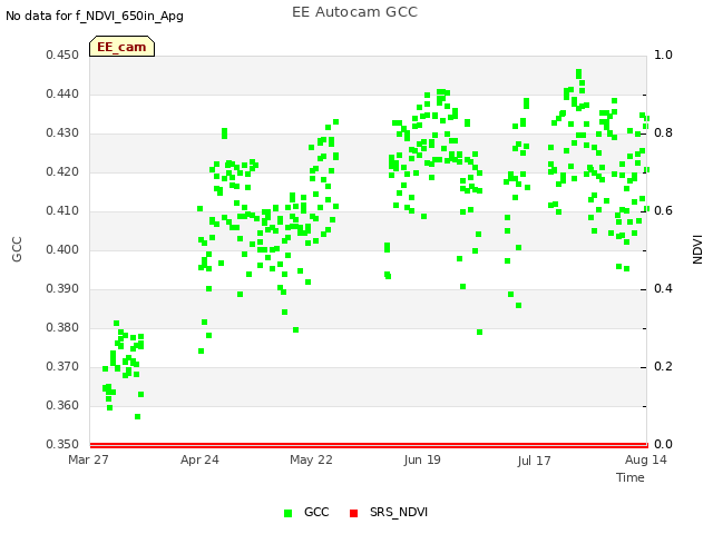 plot of EE Autocam GCC