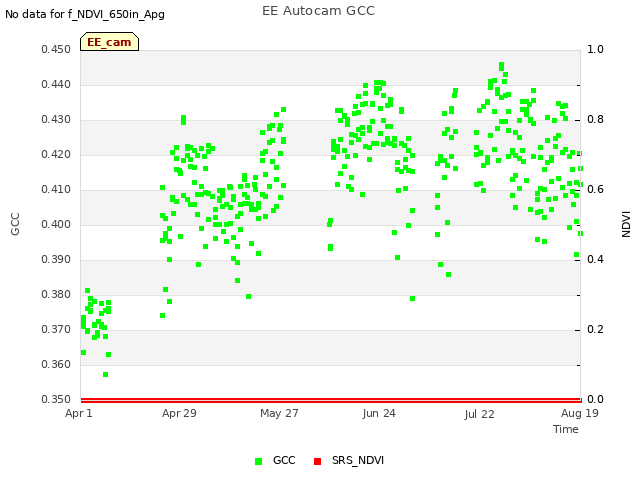 plot of EE Autocam GCC