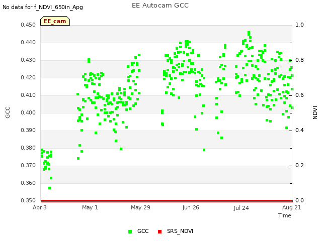 plot of EE Autocam GCC