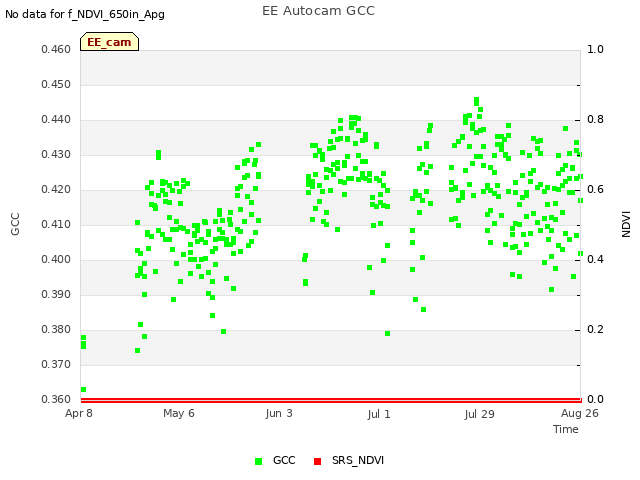 plot of EE Autocam GCC