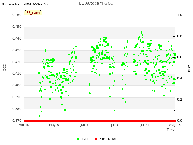 plot of EE Autocam GCC