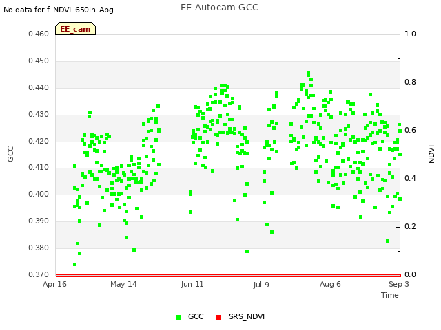 plot of EE Autocam GCC