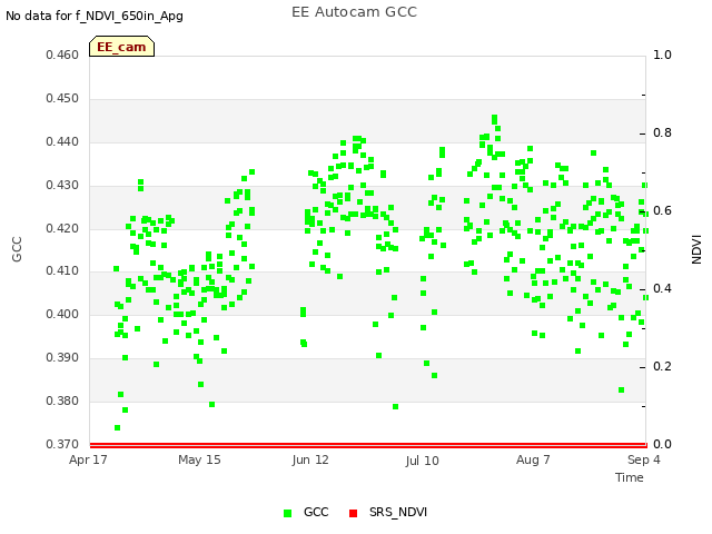 plot of EE Autocam GCC