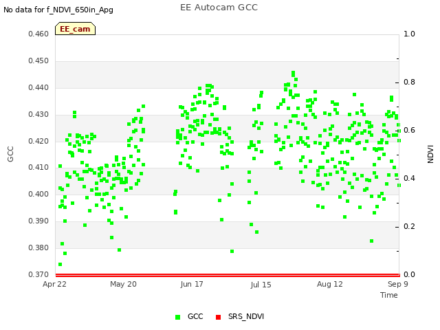 plot of EE Autocam GCC