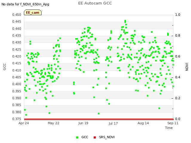 plot of EE Autocam GCC