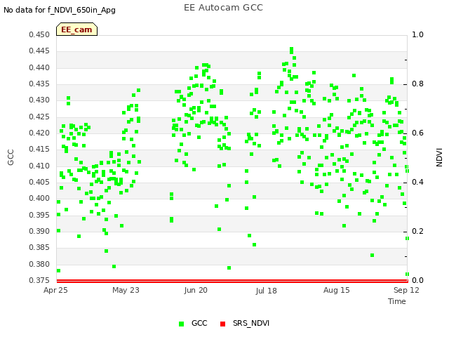 plot of EE Autocam GCC