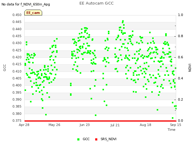 plot of EE Autocam GCC