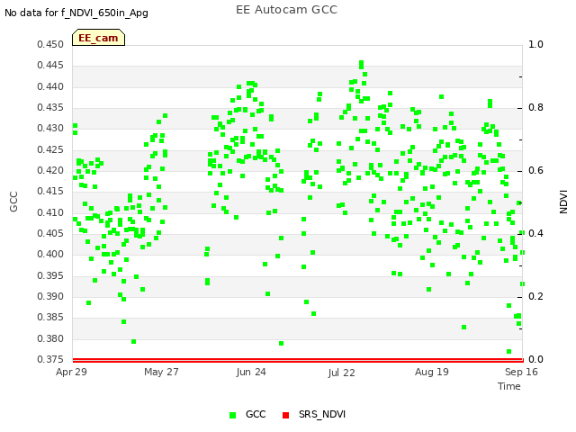 plot of EE Autocam GCC
