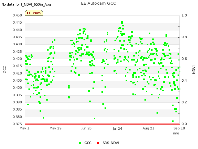 plot of EE Autocam GCC